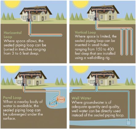 Geothermal Heating for Green House